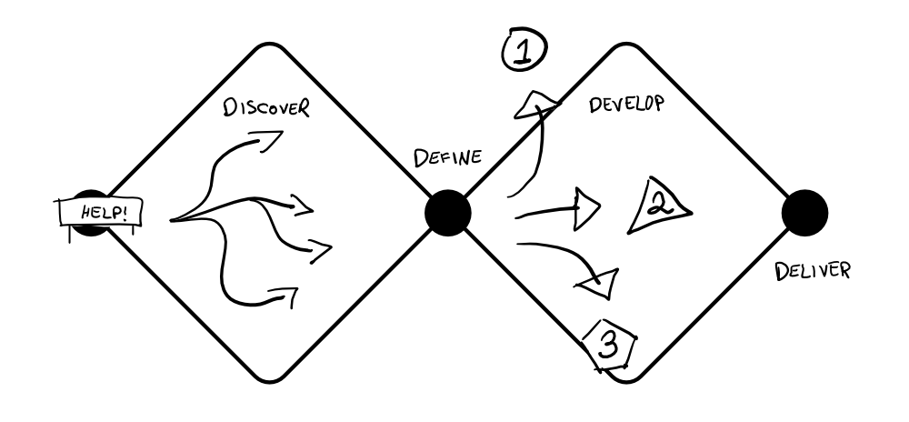 Double Diamond design process